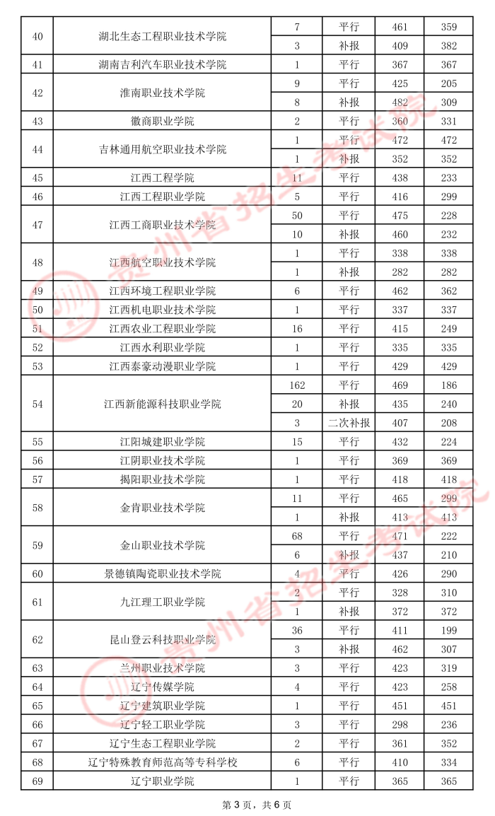 2021貴州高考專(zhuān)科院校錄取最低分（五）10.jpeg
