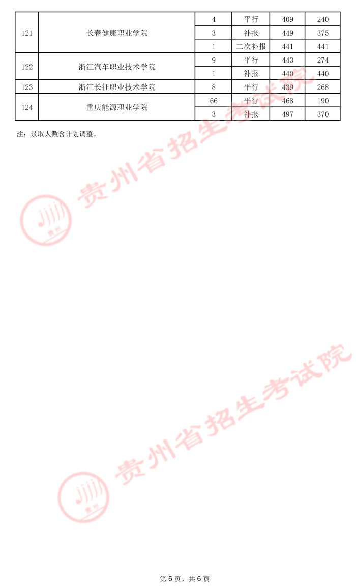 2021貴州高考專(zhuān)科院校錄取最低分（五）13.jpeg