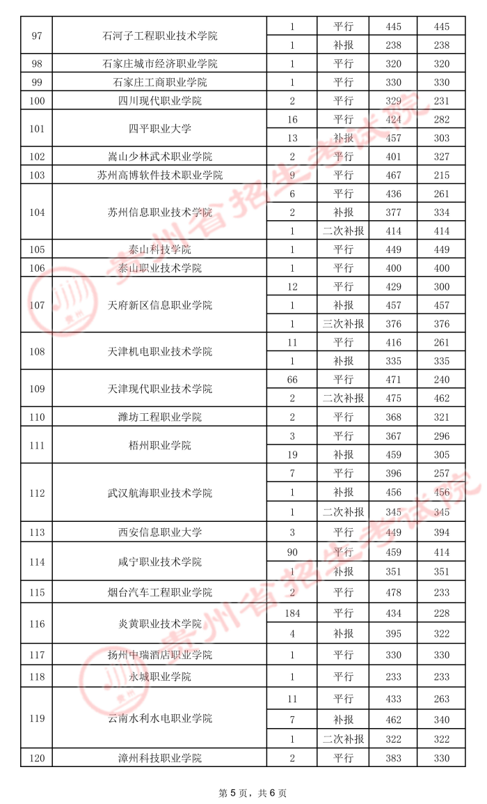 2021貴州高考專(zhuān)科院校錄取最低分（五）12.jpeg