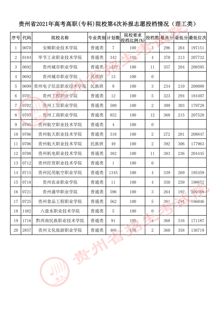 2021貴州高考?？圃盒５谒拇窝a(bǔ)報(bào)志愿投檔分?jǐn)?shù)線.jpeg