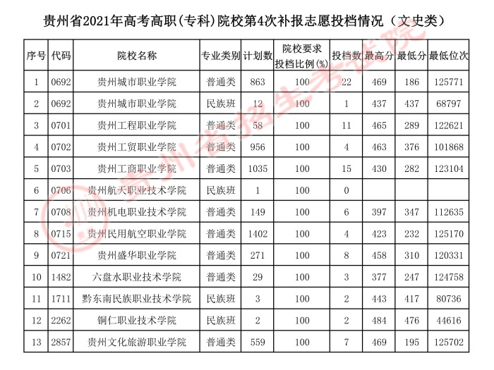 2021貴州高考?？圃盒５谒拇窝a(bǔ)報(bào)志愿投檔分?jǐn)?shù)線2.jpeg