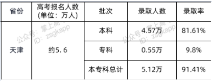 2021年天津高考?？其浫∪藬?shù)及錄取率公布