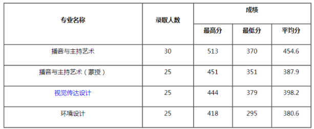 內蒙古大學美術生錄取分數(shù)線