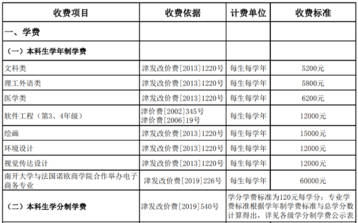2021年南開(kāi)大學(xué)各專業(yè)學(xué)費(fèi) 一年要多少錢(qián)