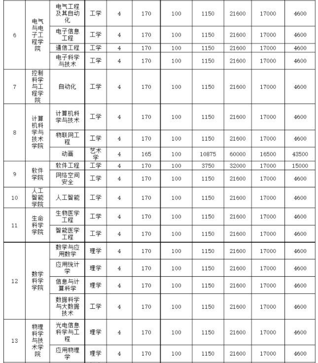 2021年天津工業(yè)大學(xué)各專(zhuān)業(yè)學(xué)費(fèi) 一年要多少錢(qián)