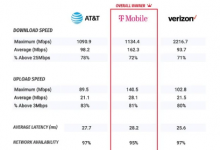 T-Mobile在2021年5G測(cè)試中贏得最快運(yùn)營(yíng)商稱號(hào)