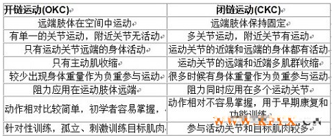 開(kāi)鏈運(yùn)動(dòng)和閉鏈運(yùn)動(dòng)區(qū)別