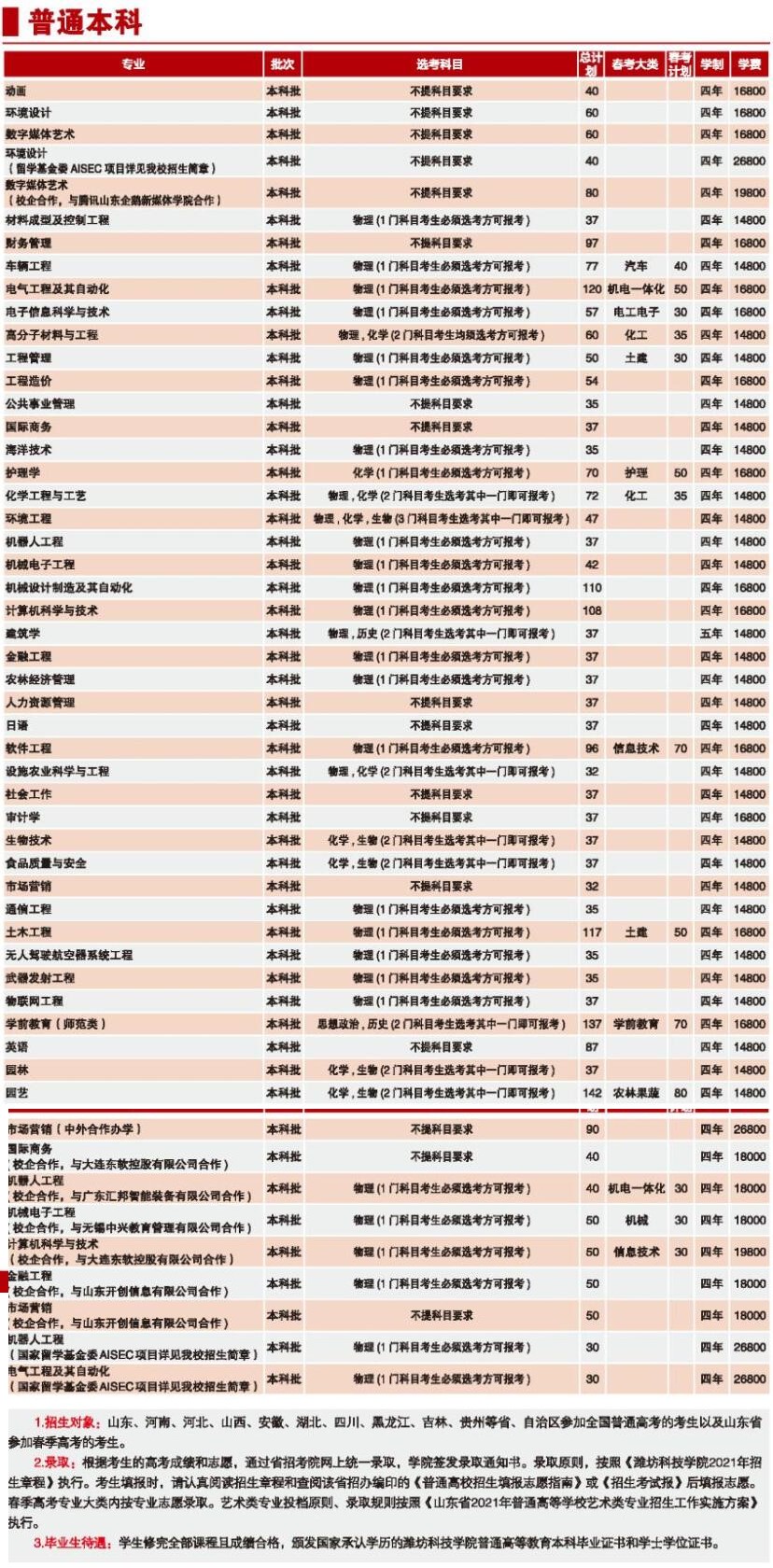 2021濰坊科技學(xué)院學(xué)費標(biāo)準(zhǔn)