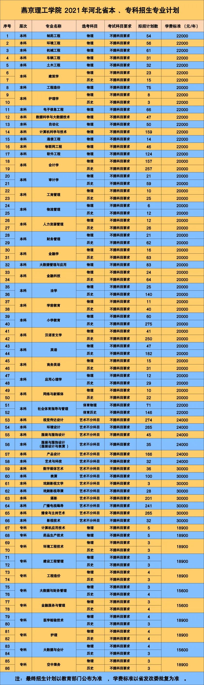 2021年燕京理工學(xué)院學(xué)費是多少 各專業(yè)收費標準.jpg
