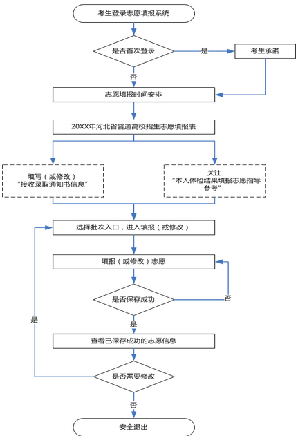 專科怎么填報(bào)志愿