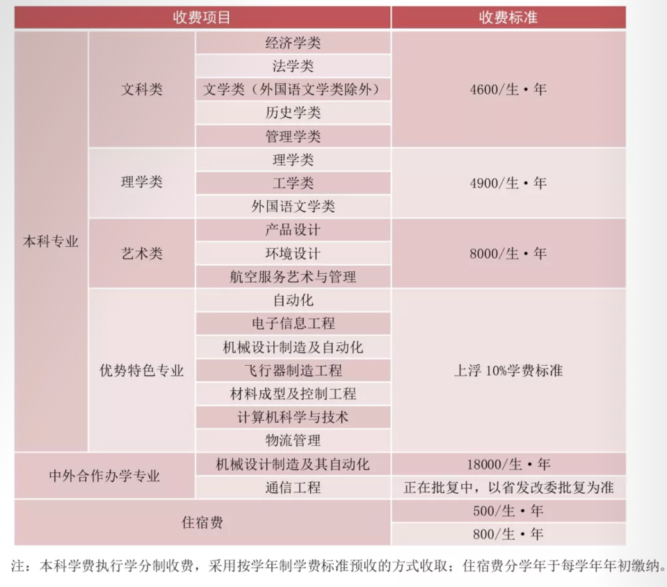 2021年北華航天工業(yè)學(xué)院學(xué)費(fèi)是多少 各專(zhuān)業(yè)收費(fèi)標(biāo)準(zhǔn).png
