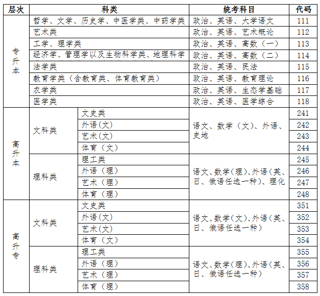 專升本、高起本、高起專三種層次對(duì)應(yīng)的報(bào)考科類、統(tǒng)考科目及代碼.png