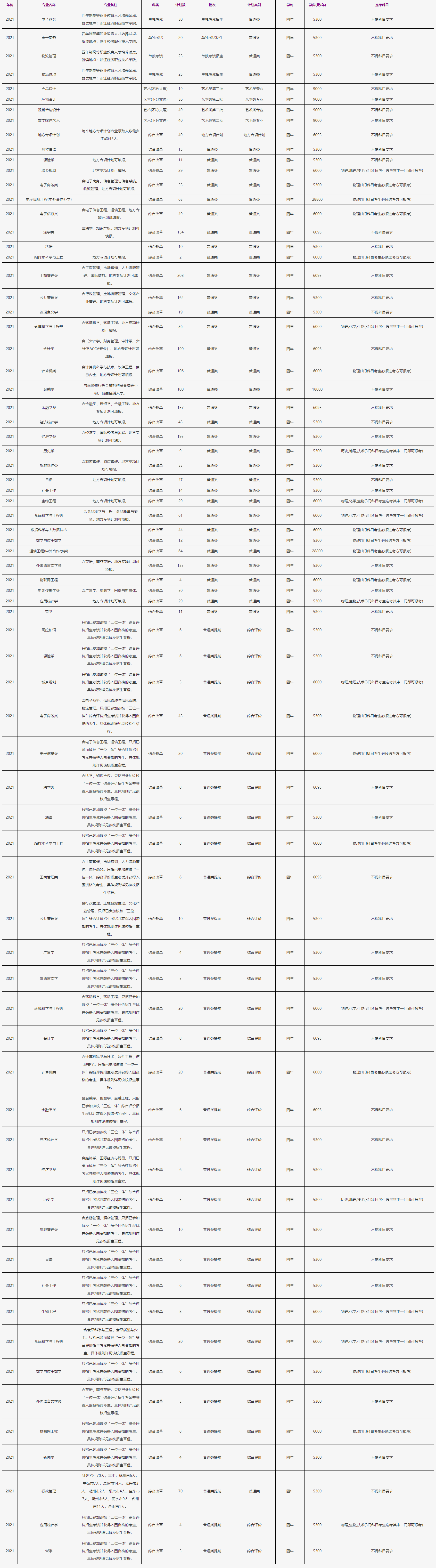 2021年浙江工商大學學費是多少 各專業(yè)收費標準.png