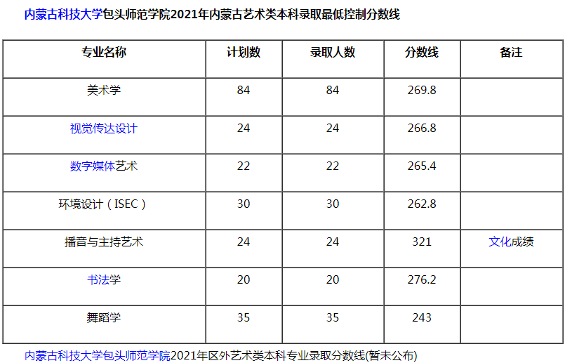 內(nèi)蒙古科技大學包頭師范學院2021藝術類本科錄取分數(shù)線