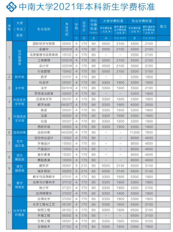 2021年中南大學學費 各專業(yè)學費是多少