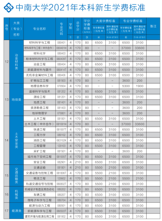 2021年中南大學學費 各專業(yè)學費是多少