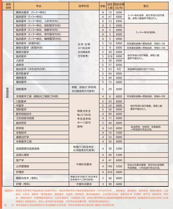 2021年溫州醫(yī)科大學(xué)學(xué)費是多少 各專業(yè)收費標準2.jpg