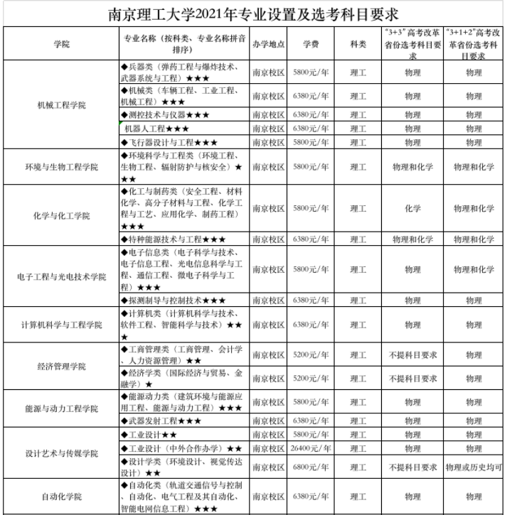 2021年南京理工大學學費 各專業(yè)學費是多少