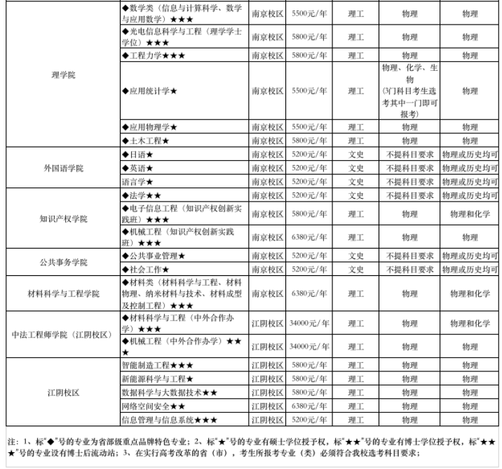 2021年南京理工大學學費 各專業(yè)學費是多少