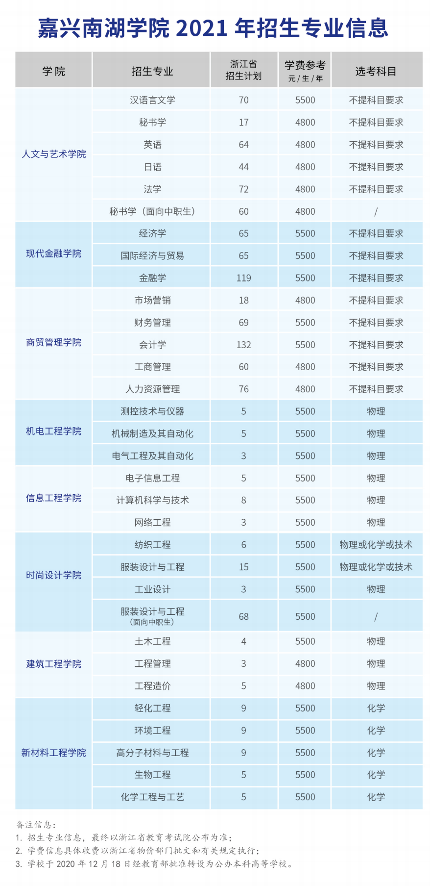 2021年嘉興南湖學院學費是多少 各專業(yè)收費標準.png