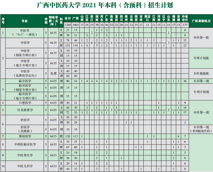 2021年廣西中醫(yī)藥大學學費是多少 各專業(yè)收費標準.png