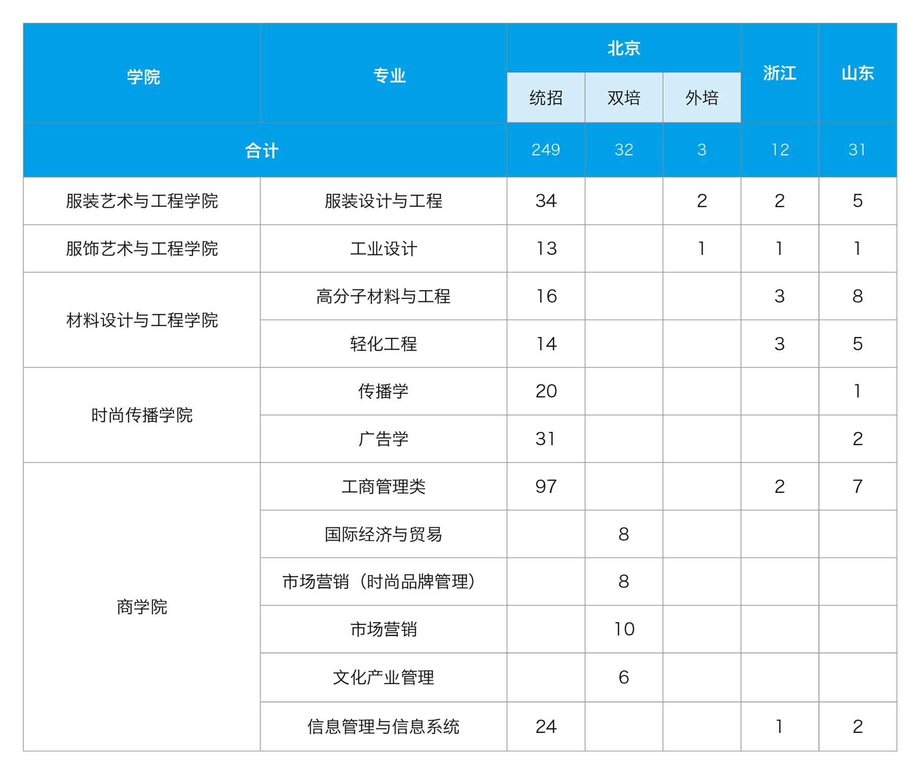 2021北京服裝學院招生有哪些專業(yè) 什么專業(yè)就業(yè)好.jpg