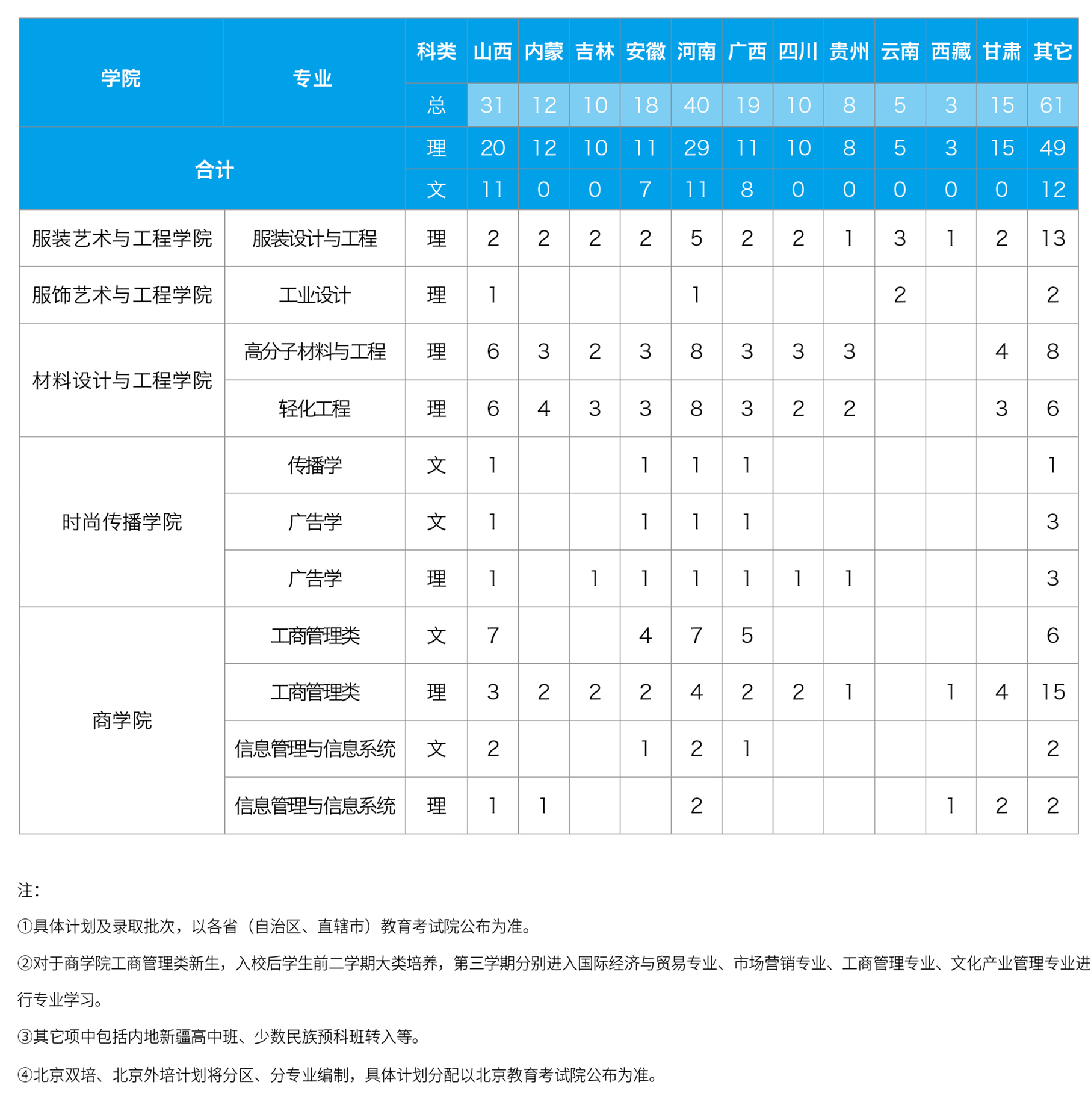 2021北京服裝學院招生有哪些專業(yè) 什么專業(yè)就業(yè)好3.jpg