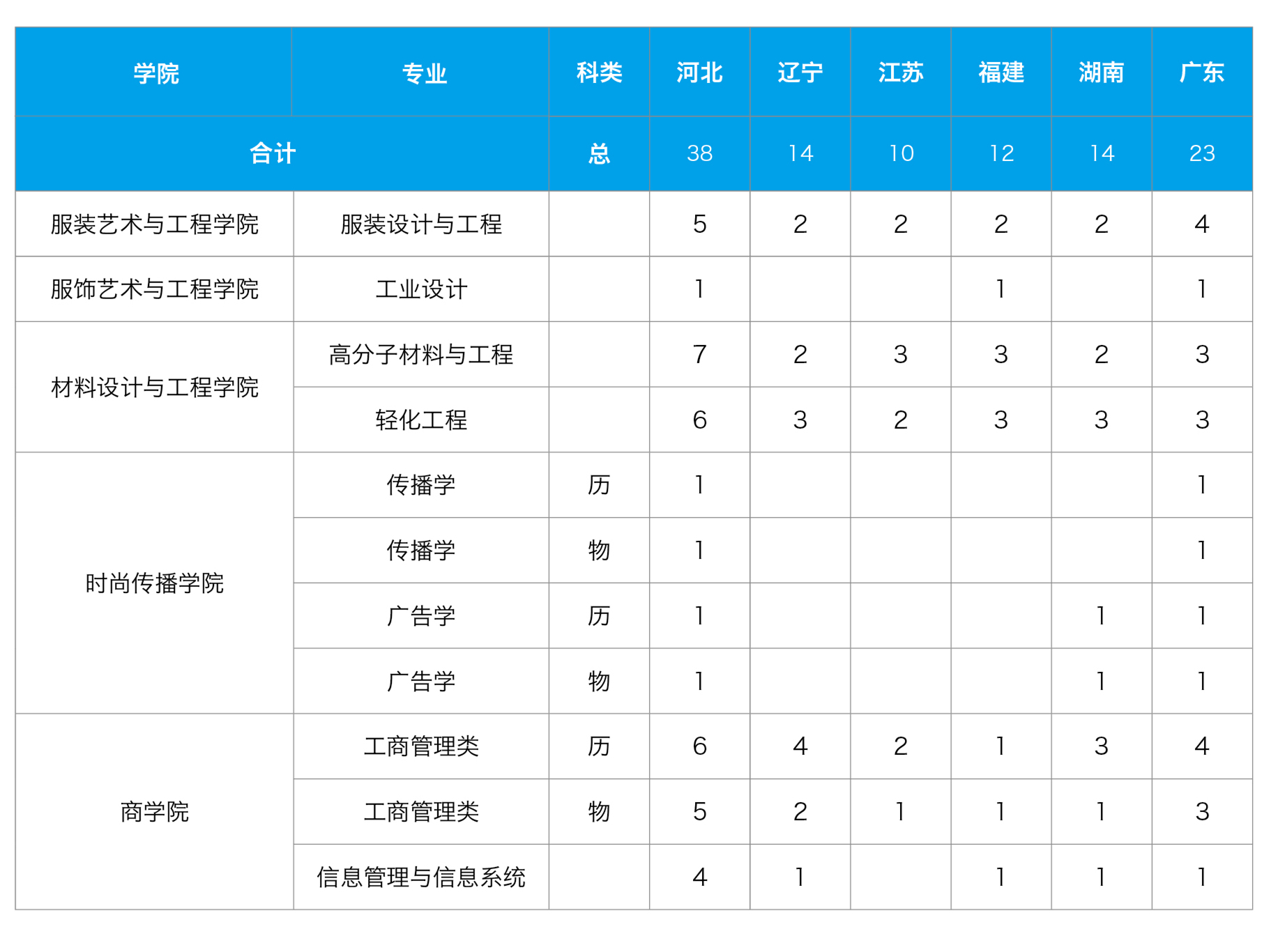 2021北京服裝學院招生有哪些專業(yè) 什么專業(yè)就業(yè)好2.jpg