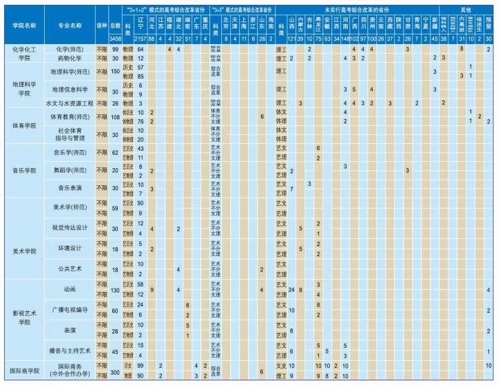 遼寧師范大學(xué)招生專(zhuān)業(yè)有哪些2021