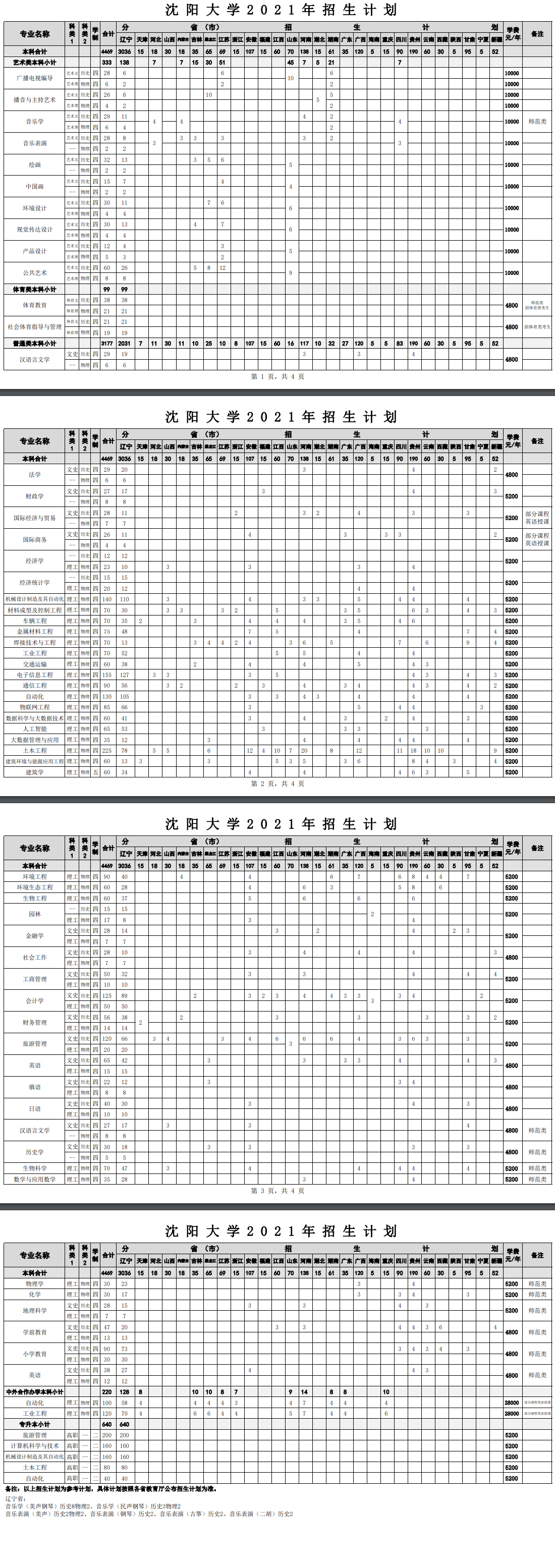 沈陽(yáng)大學(xué)招生專業(yè)有哪些2021
