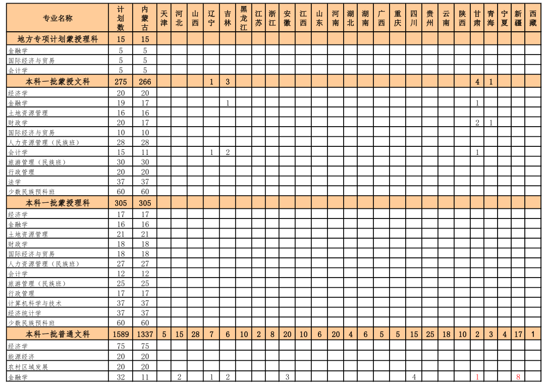 2021內(nèi)蒙古財(cái)經(jīng)大學(xué)招生有哪些專業(yè) 什么專業(yè)就業(yè)好