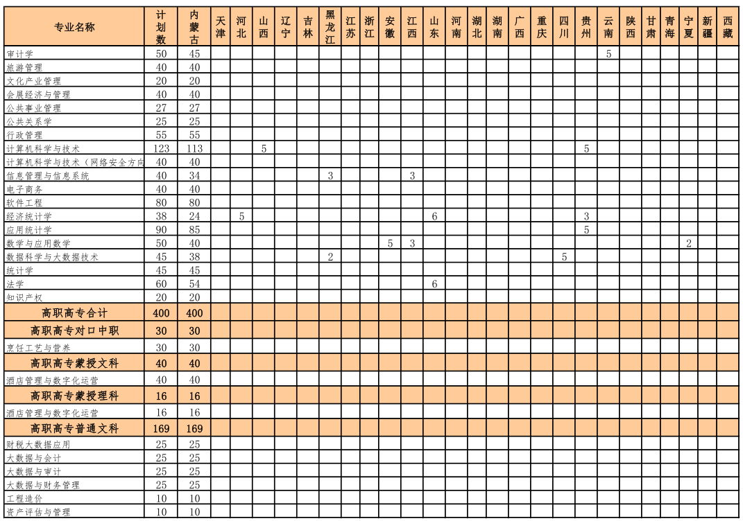 2021內(nèi)蒙古財(cái)經(jīng)大學(xué)招生有哪些專業(yè) 什么專業(yè)就業(yè)好