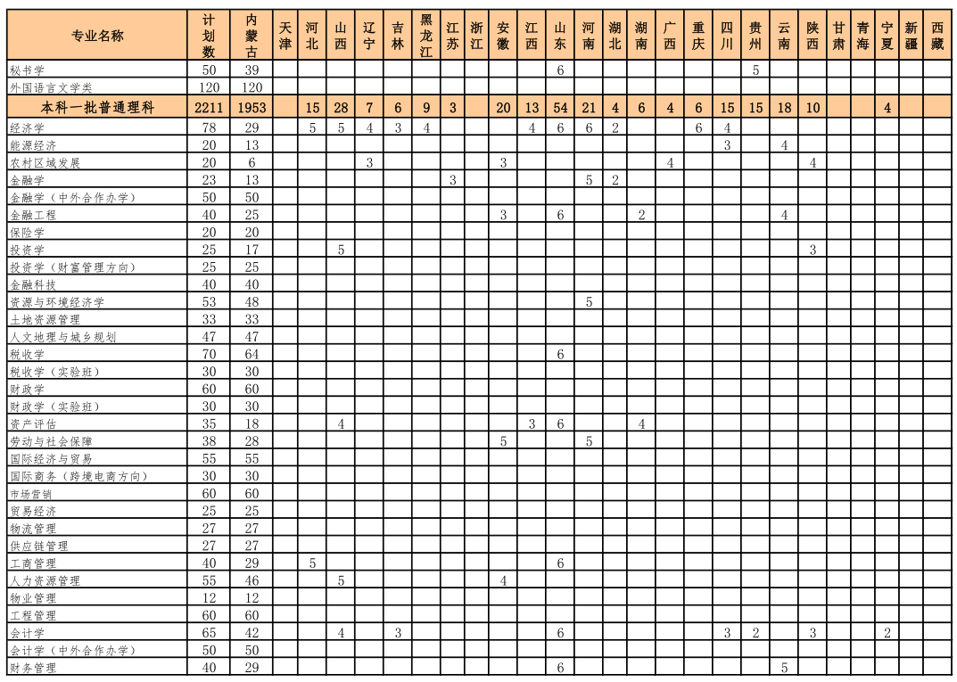 2021內(nèi)蒙古財(cái)經(jīng)大學(xué)招生有哪些專業(yè) 什么專業(yè)就業(yè)好