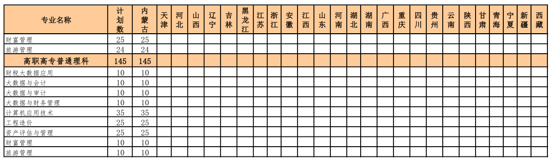 2021內(nèi)蒙古財(cái)經(jīng)大學(xué)招生有哪些專業(yè) 什么專業(yè)就業(yè)好