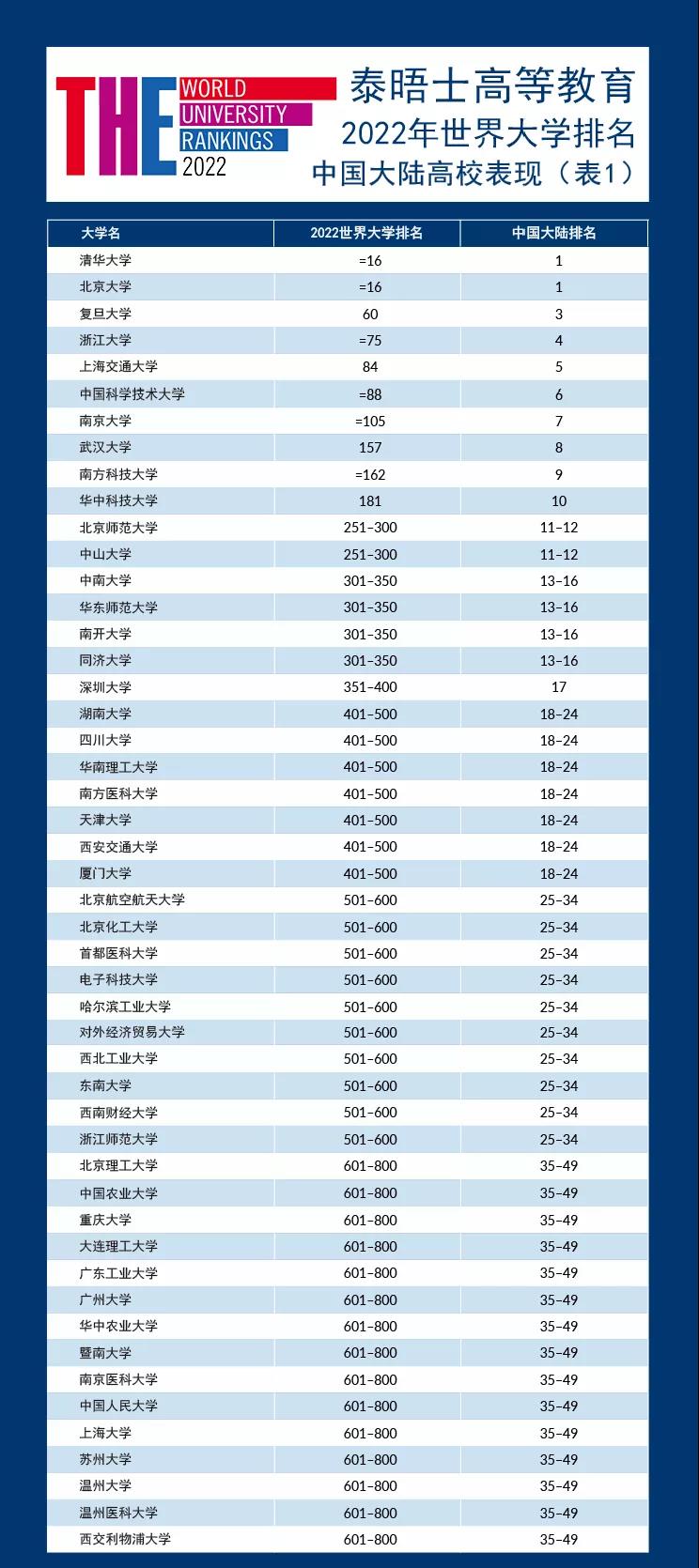 2022泰晤士世界大學排名