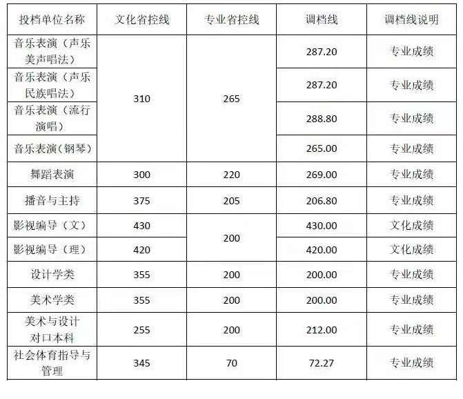 成都藝術職業(yè)學院錄取分數(shù)線