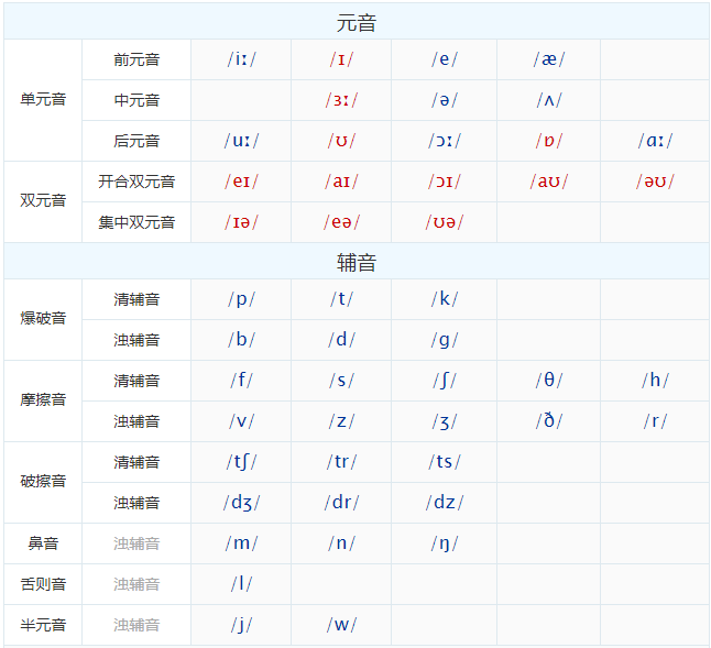 英語音標(biāo)48個(gè)
