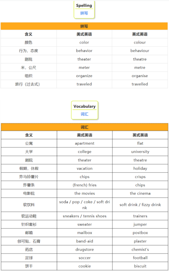 英式、美式英語(yǔ)的區(qū)別