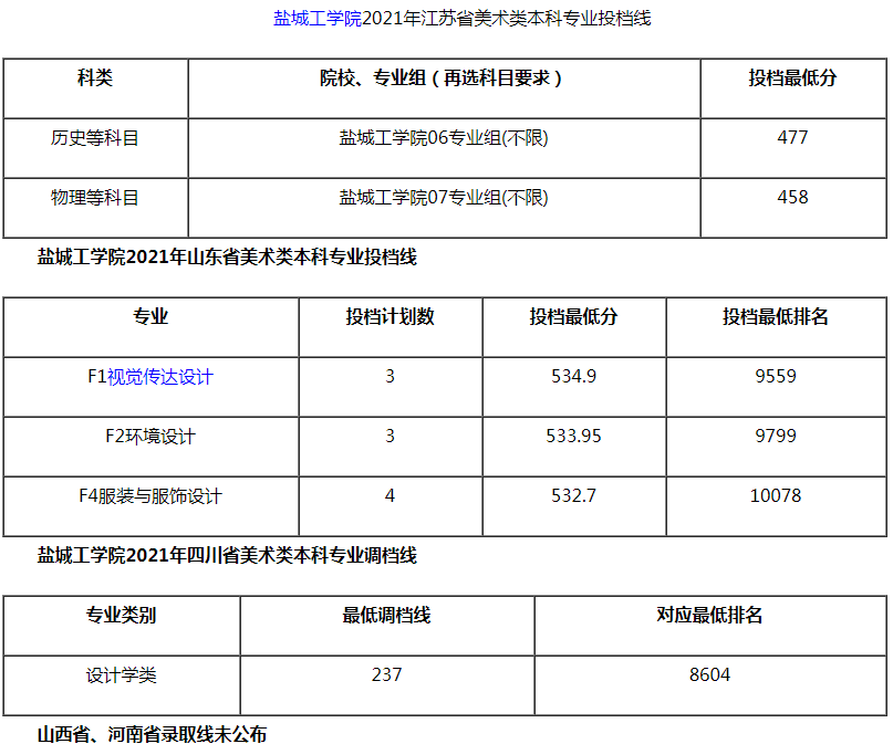 鹽城工學(xué)院2021年美術(shù)類(lèi)本科專(zhuān)業(yè)錄取分?jǐn)?shù)線