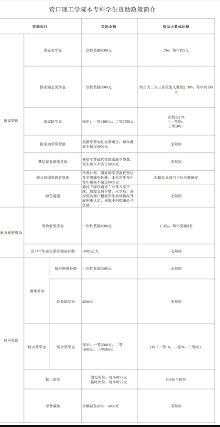 營(yíng)口理工學(xué)院設(shè)置哪些獎(jiǎng)助學(xué)金