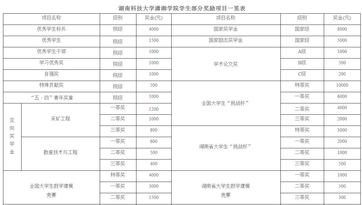 湖南科技大學(xué)瀟湘學(xué)院獎(jiǎng)助學(xué)金有哪些分別多少錢 怎么申請(qǐng)?jiān)u定