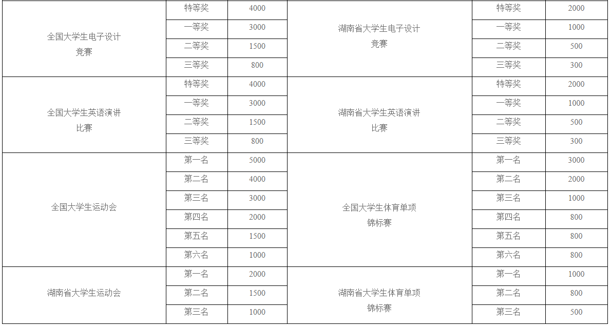 湖南科技大學(xué)瀟湘學(xué)院獎(jiǎng)助學(xué)金有哪些分別多少錢 怎么申請(qǐng)?jiān)u定