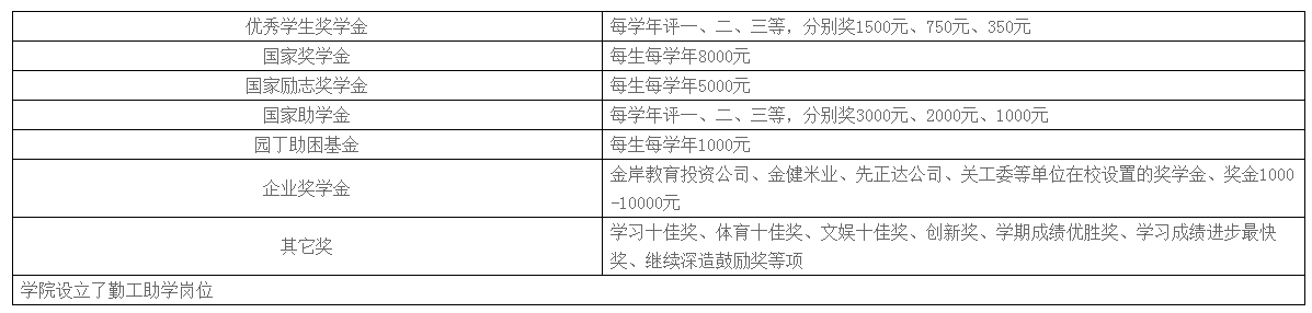 湖南農(nóng)業(yè)大學(xué)東方科技學(xué)院獎(jiǎng)助學(xué)金有哪些分別多少錢 怎么申請(qǐng)?jiān)u定