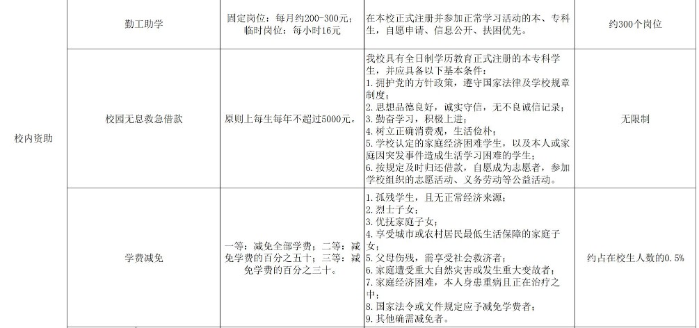 河北中醫(yī)學(xué)院獎(jiǎng)助學(xué)金有哪些分別多少錢(qián) 怎么申請(qǐng)?jiān)u定3.jpg