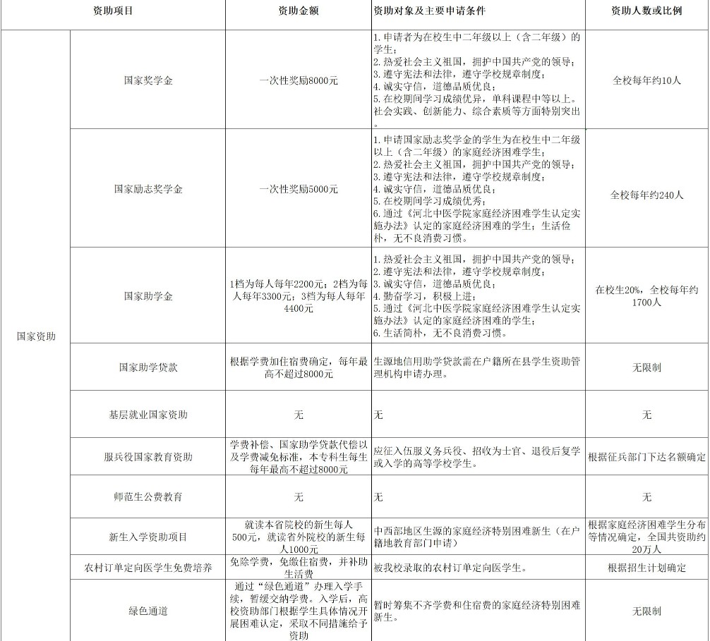 河北中醫(yī)學(xué)院獎(jiǎng)助學(xué)金有哪些分別多少錢(qián) 怎么申請(qǐng)?jiān)u定.jpg