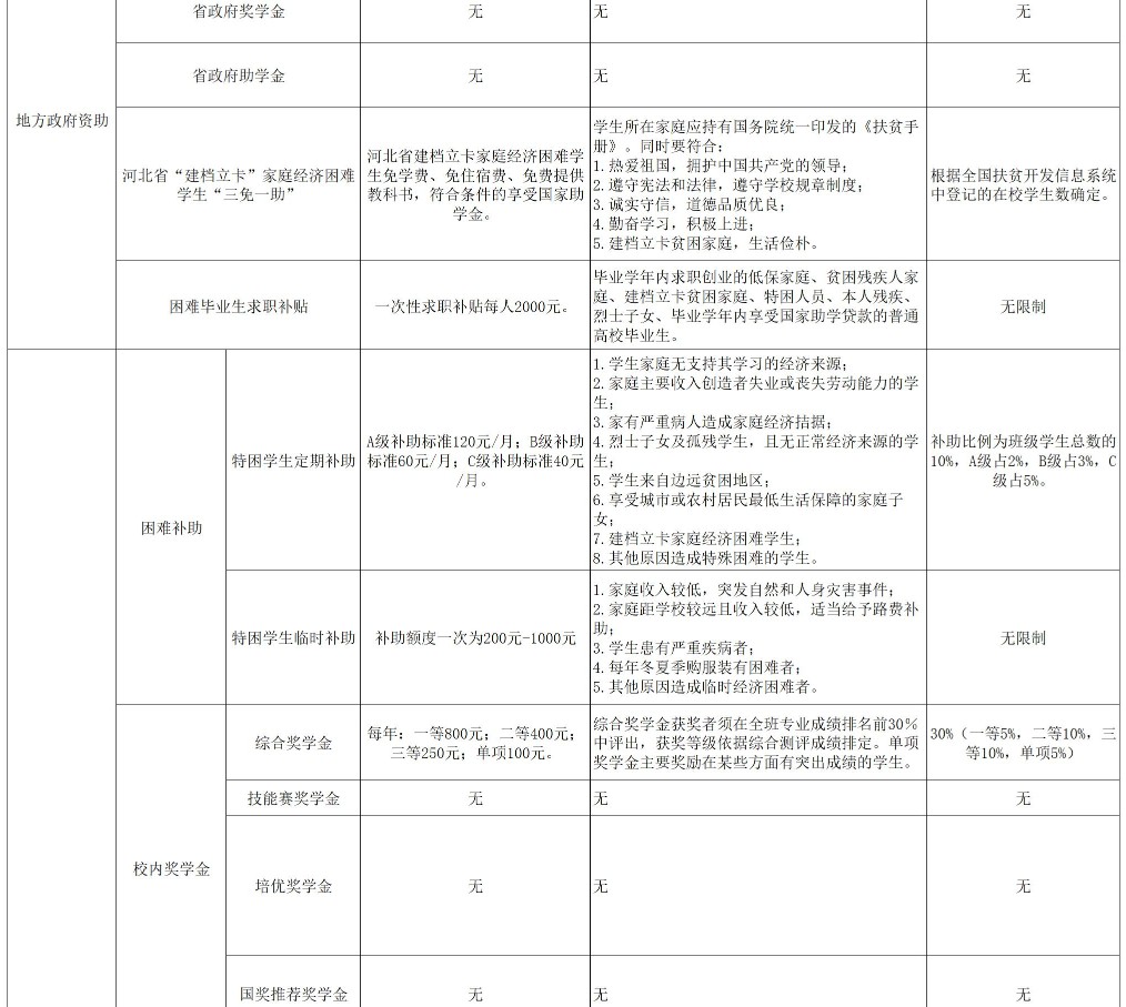 河北中醫(yī)學(xué)院獎(jiǎng)助學(xué)金有哪些分別多少錢(qián) 怎么申請(qǐng)?jiān)u定2.jpg