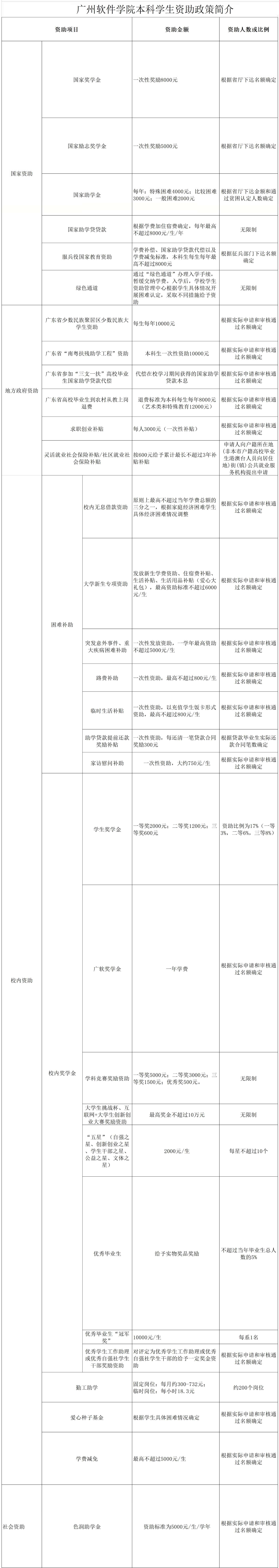 廣州軟件學院設(shè)置哪些獎助學金