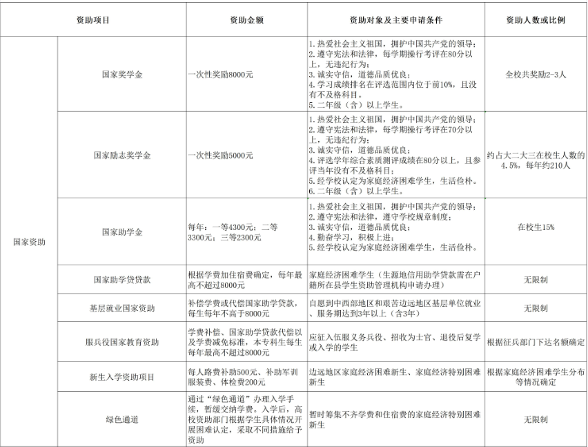 東南大學(xué)成賢學(xué)院獎助學(xué)金有哪些分別多少錢 怎么申請?jiān)u定