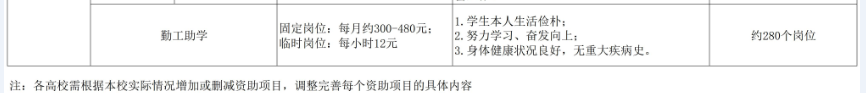東南大學(xué)成賢學(xué)院獎助學(xué)金有哪些分別多少錢 怎么申請?jiān)u定