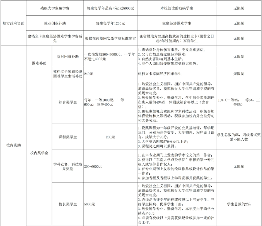 東南大學(xué)成賢學(xué)院獎助學(xué)金有哪些分別多少錢 怎么申請?jiān)u定